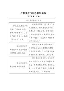 市委常委班子2022年度民主生活会征求意见汇总